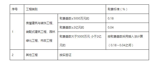 漳州市建筑工人實名制措施費取費標(biāo)準(zhǔn)