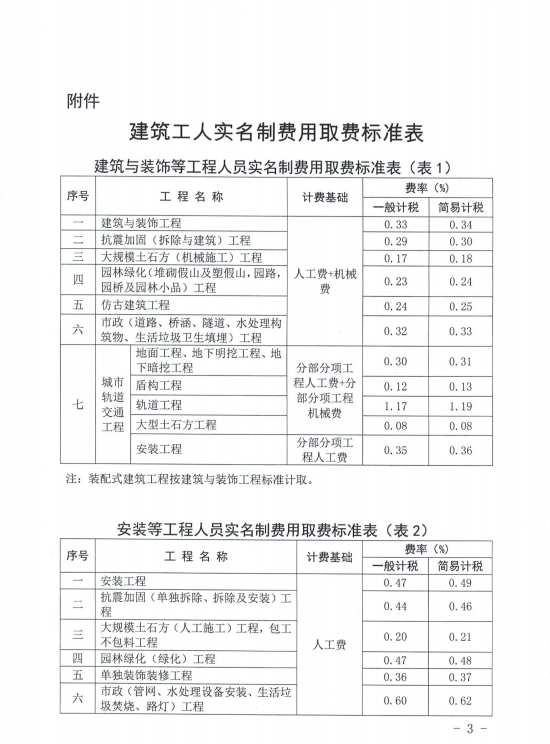 甘肅建筑工人實名制費(fèi)用計取方法